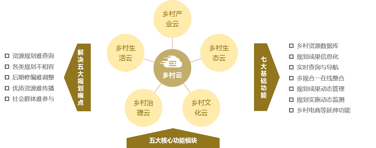 歸派鄉(xiāng)村振興規(guī)劃特色服務(wù)板塊——鄉(xiāng)村云 解決五大規(guī)劃痛點，七大基礎(chǔ)功能，五大核心功能模塊