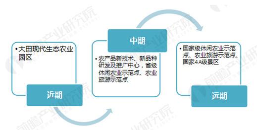 大田閩農農業(yè)休閑產業(yè)園規(guī)劃案例